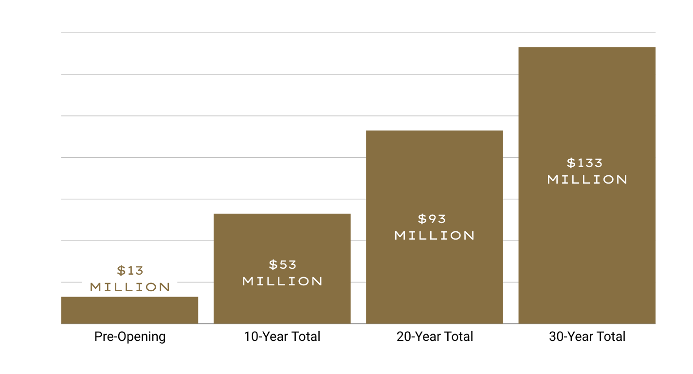 bar graph displaying Pre-Opening = $13 million; 10-year total = $53 million; 20-year total = $93 million; 30-year total = $133 million