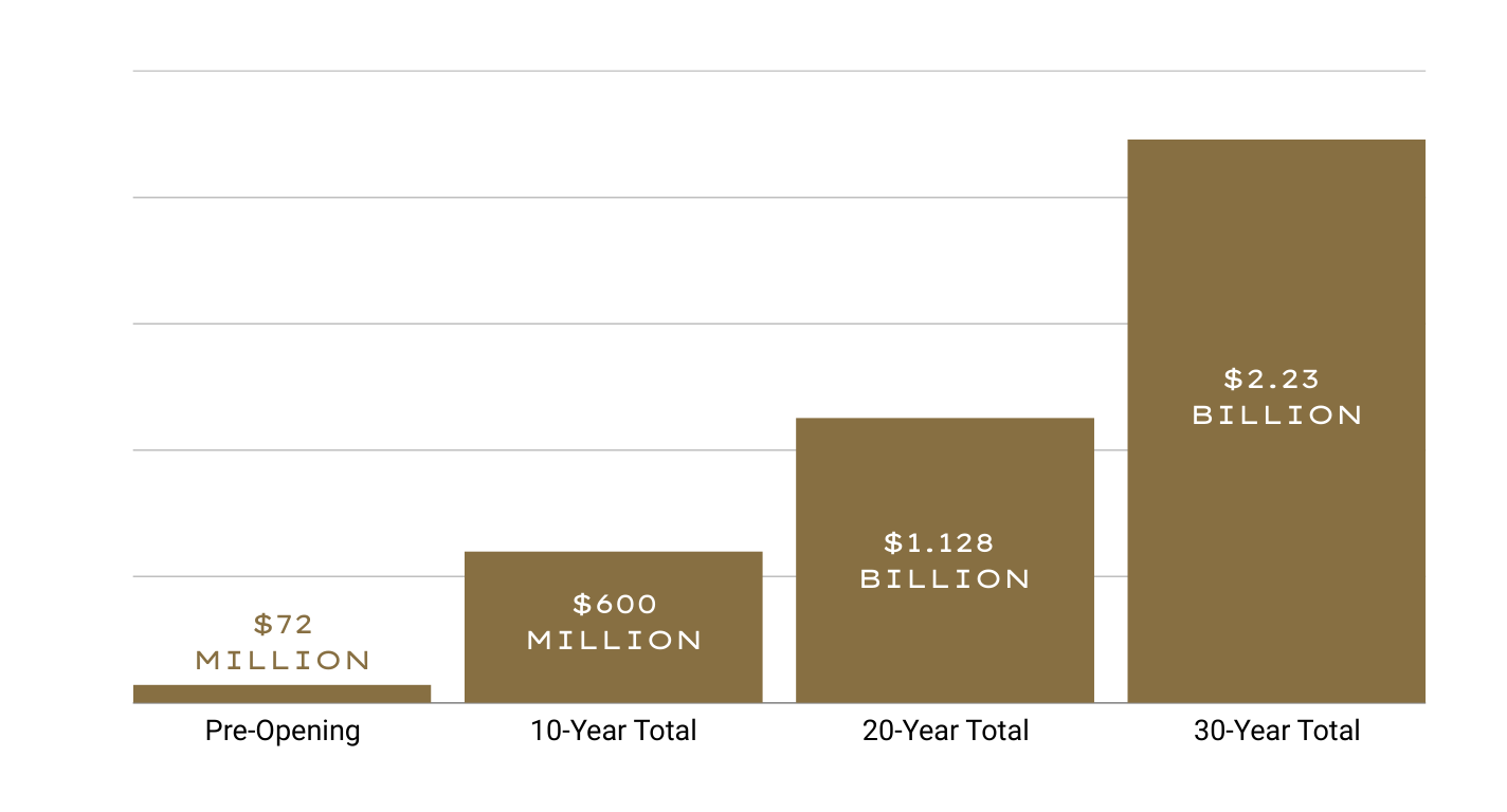 bar graph displaying Pre-Opening = $72 million; 10-year total = $600 million; 20-year total = $1.128 billion; 30-year total = $2.23 billion 