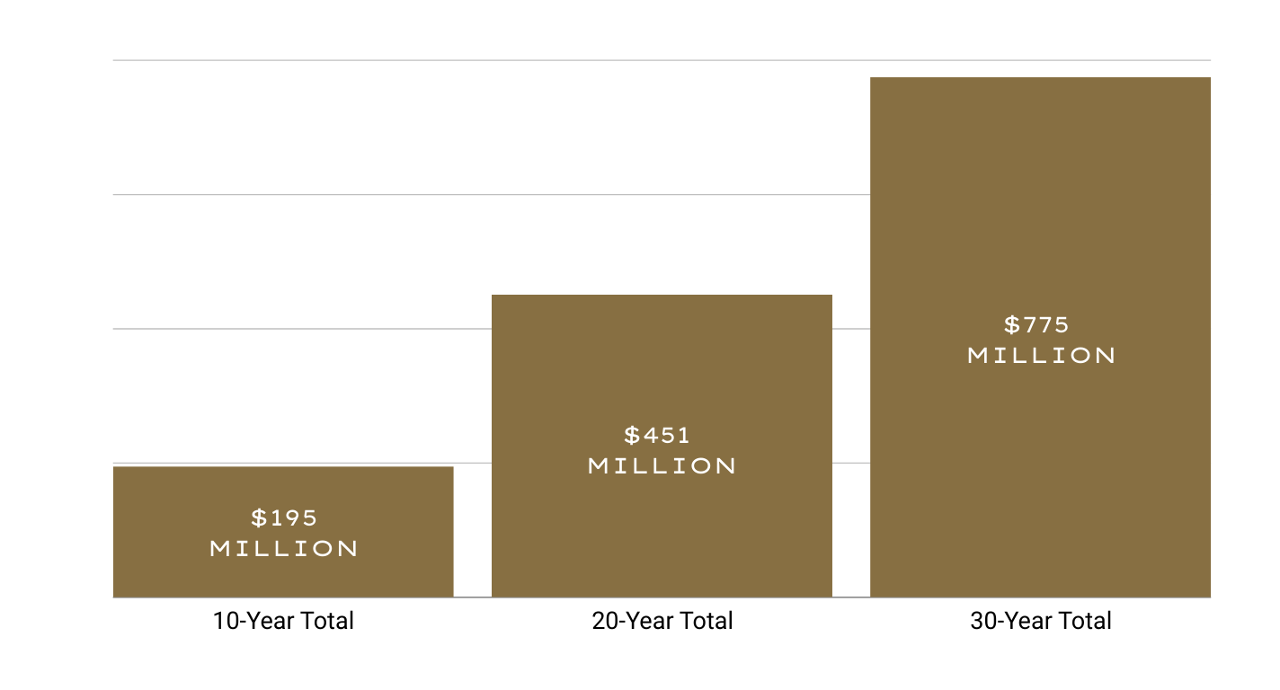 bar graph displaying 10-year total = $195 million; 20-year total = $451 million; 30-year total = $775 million