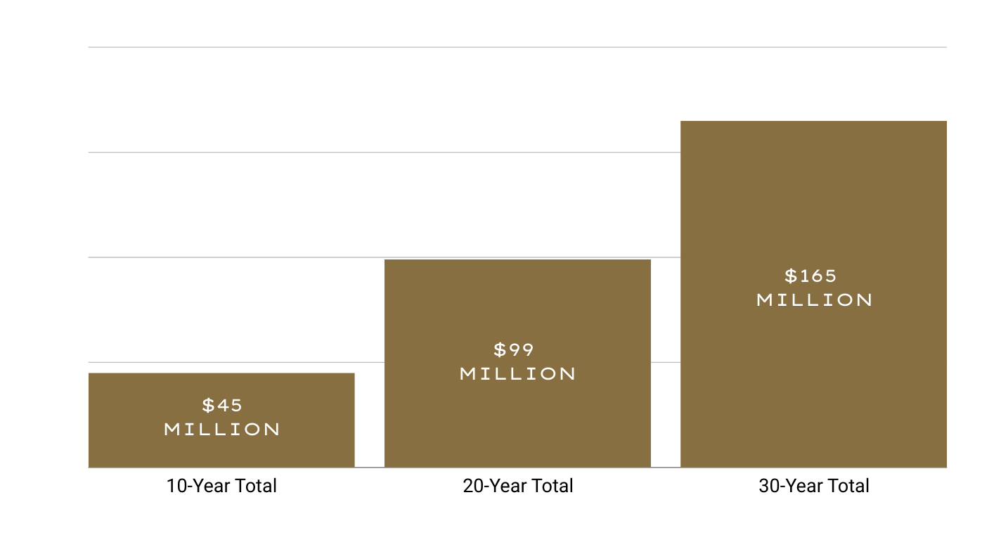 bar graph displaying 10-year total = $45 million; 20-year total = $99 million; 30-year total = $165 million