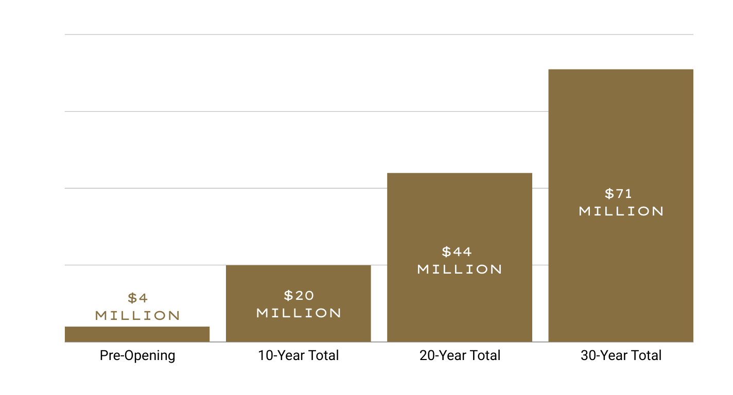 bar graph displaying Pre-Opening = $4 million; 10-year total = $20 million; 20-year total = $44 million; 30-year total = $71 million